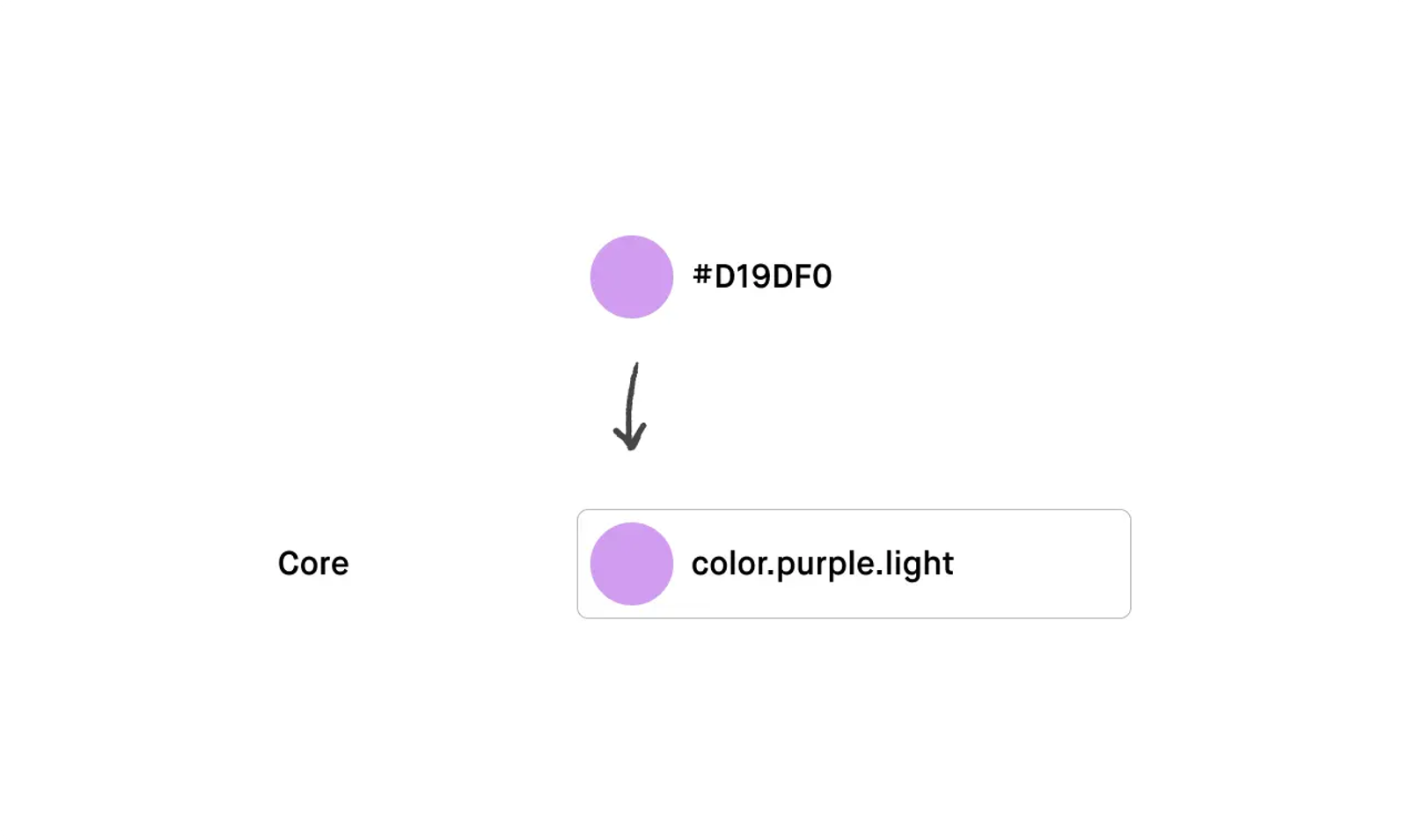 Zorg ervoor dat er binnen je team is vastgelegd hoe de benaming van tokens is opgesteld.