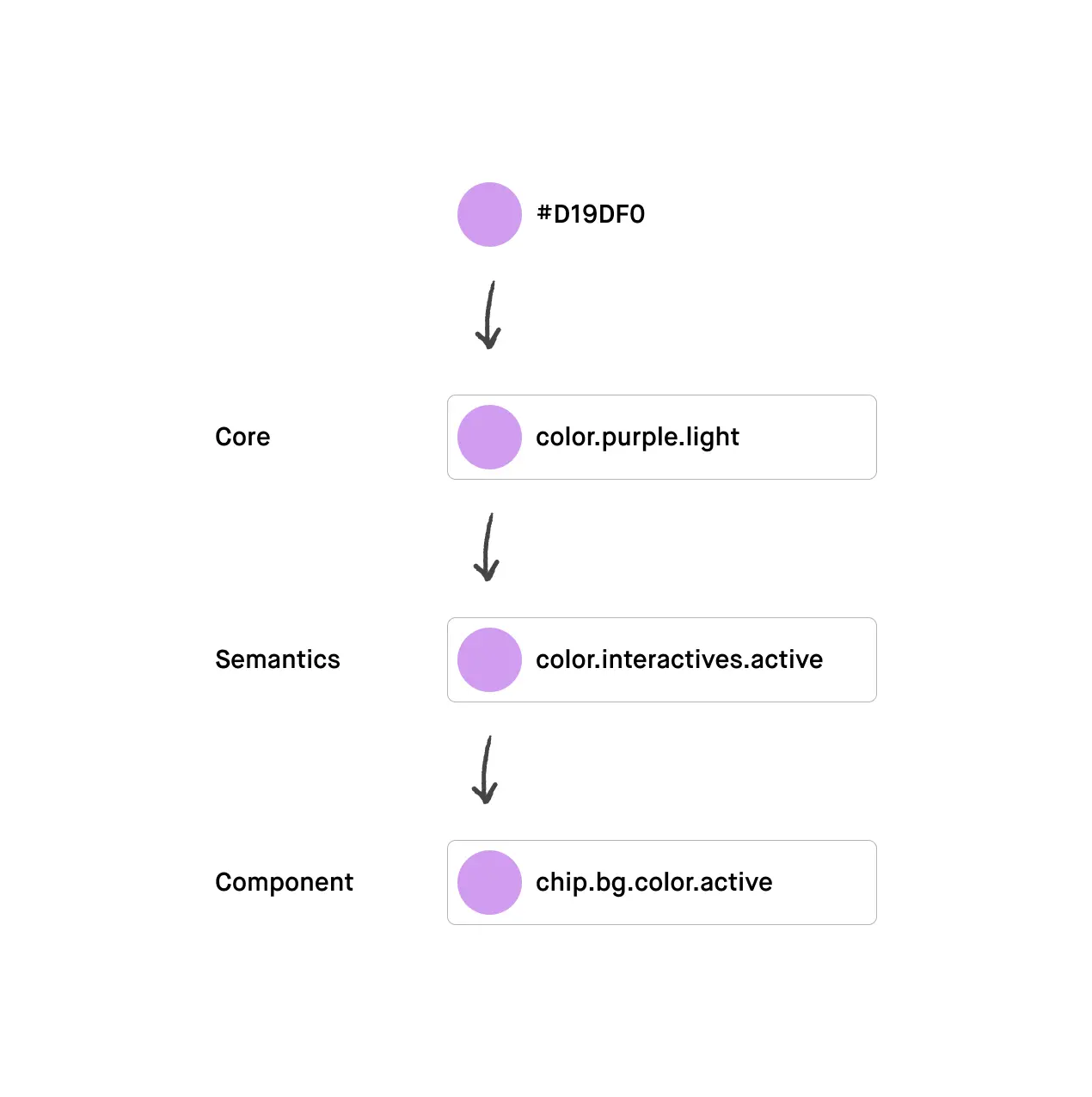 In je component token benoem je het gebruik van je semantic token specifiek voor dat component.