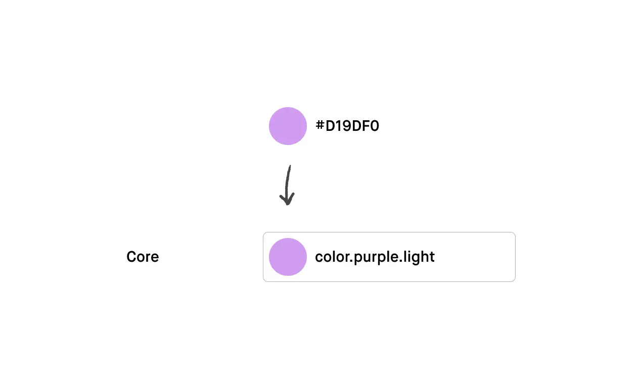 Zorg ervoor dat er binnen je team is vastgelegd hoe de benaming van tokens is opgesteld.