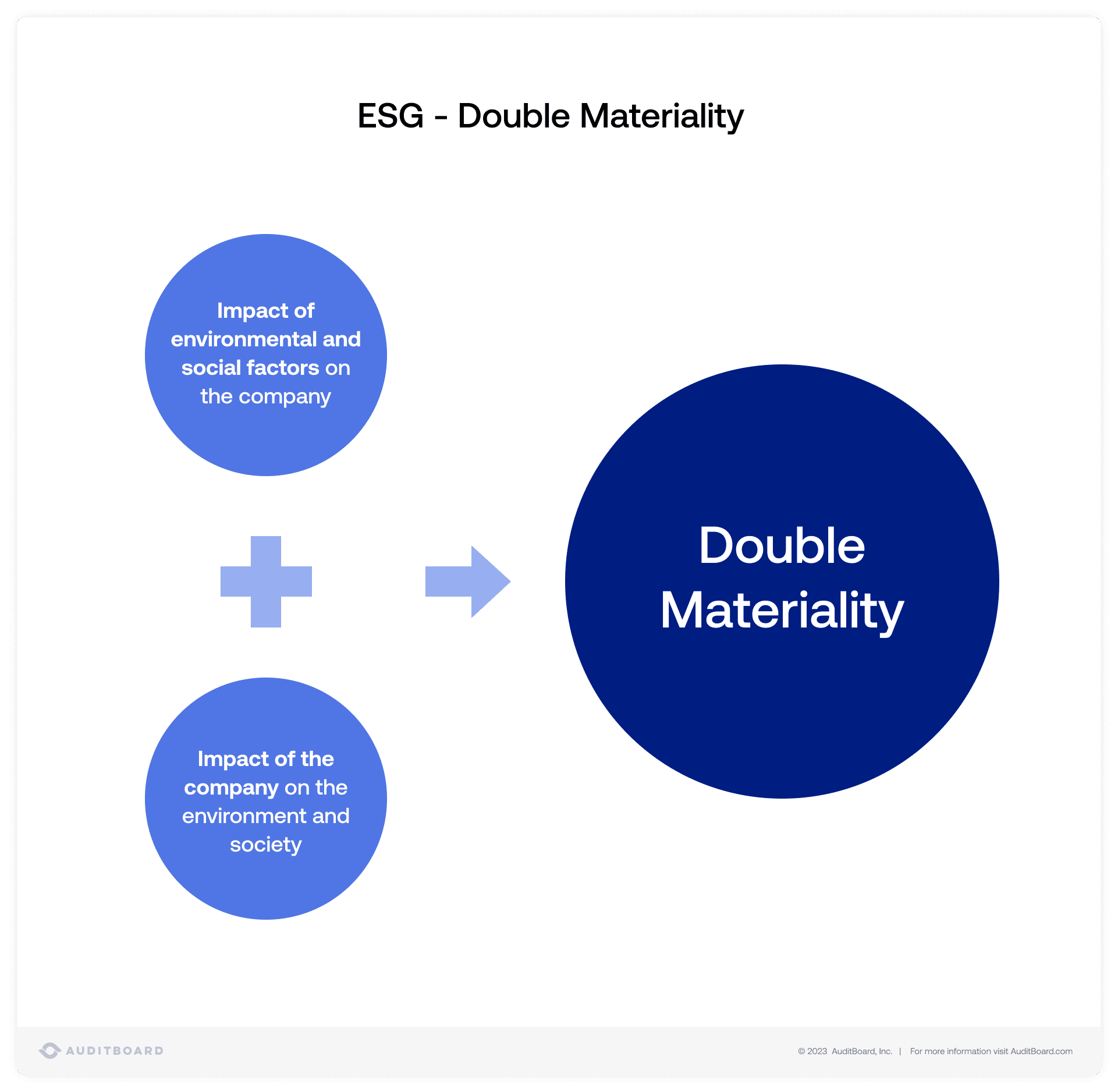 CSRD - ESG - Double Materiality