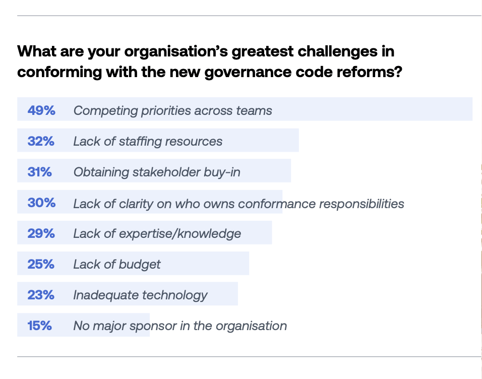 UK Corporate Governance Code Preparedness: Challenges