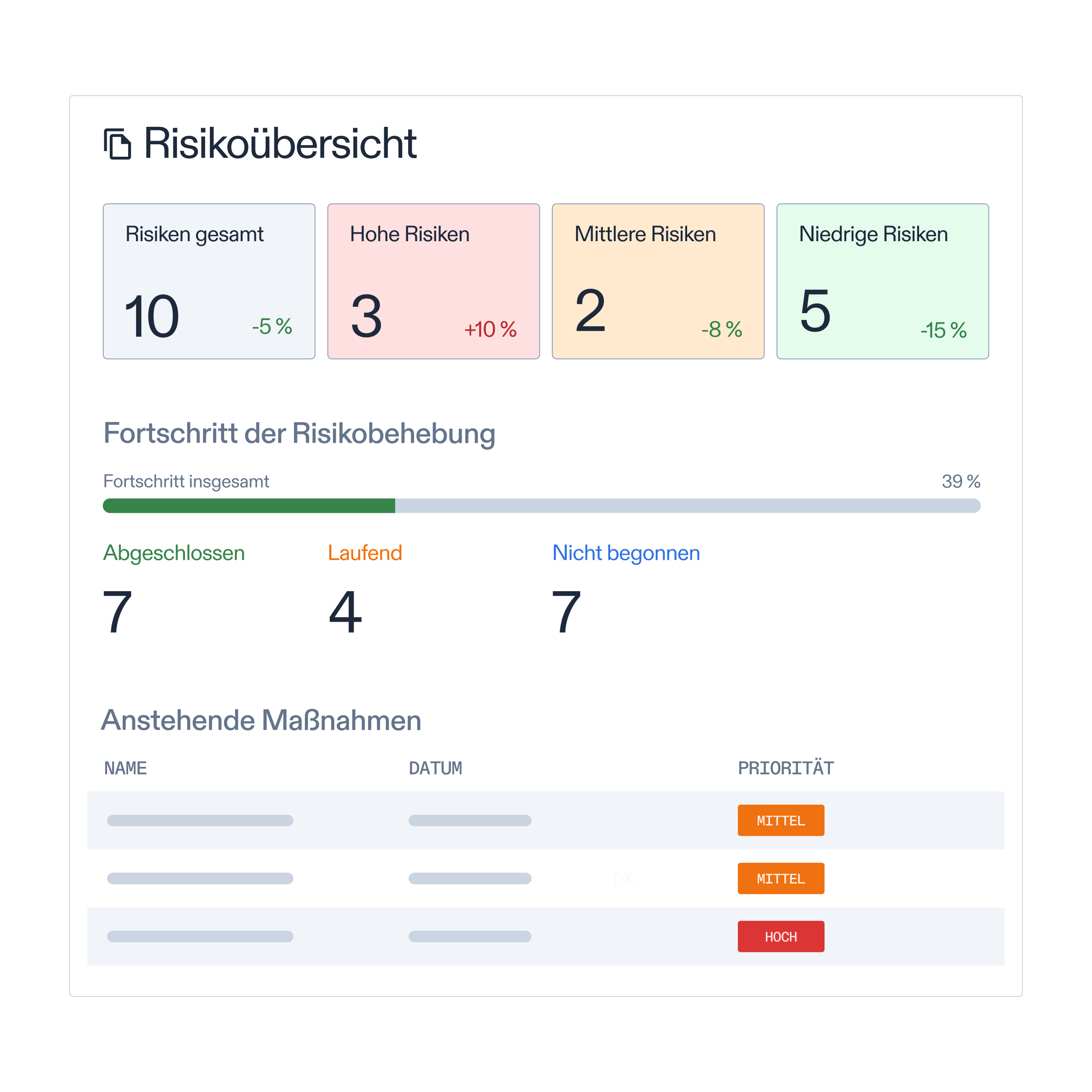 Risk overview panel with mitigation progress and upcoming actions