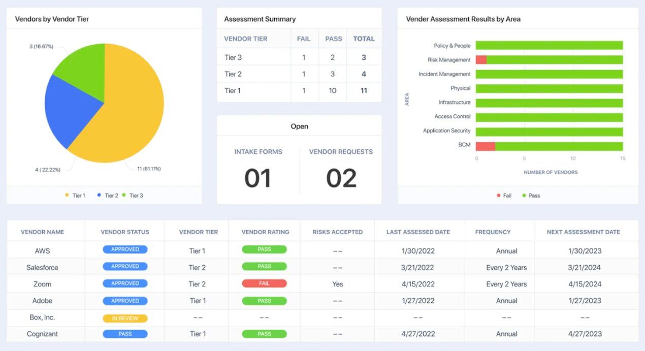 Optro vendor risk dashboard shows vendors by risk tier, assessment summary, and a breakdown of each vendor 