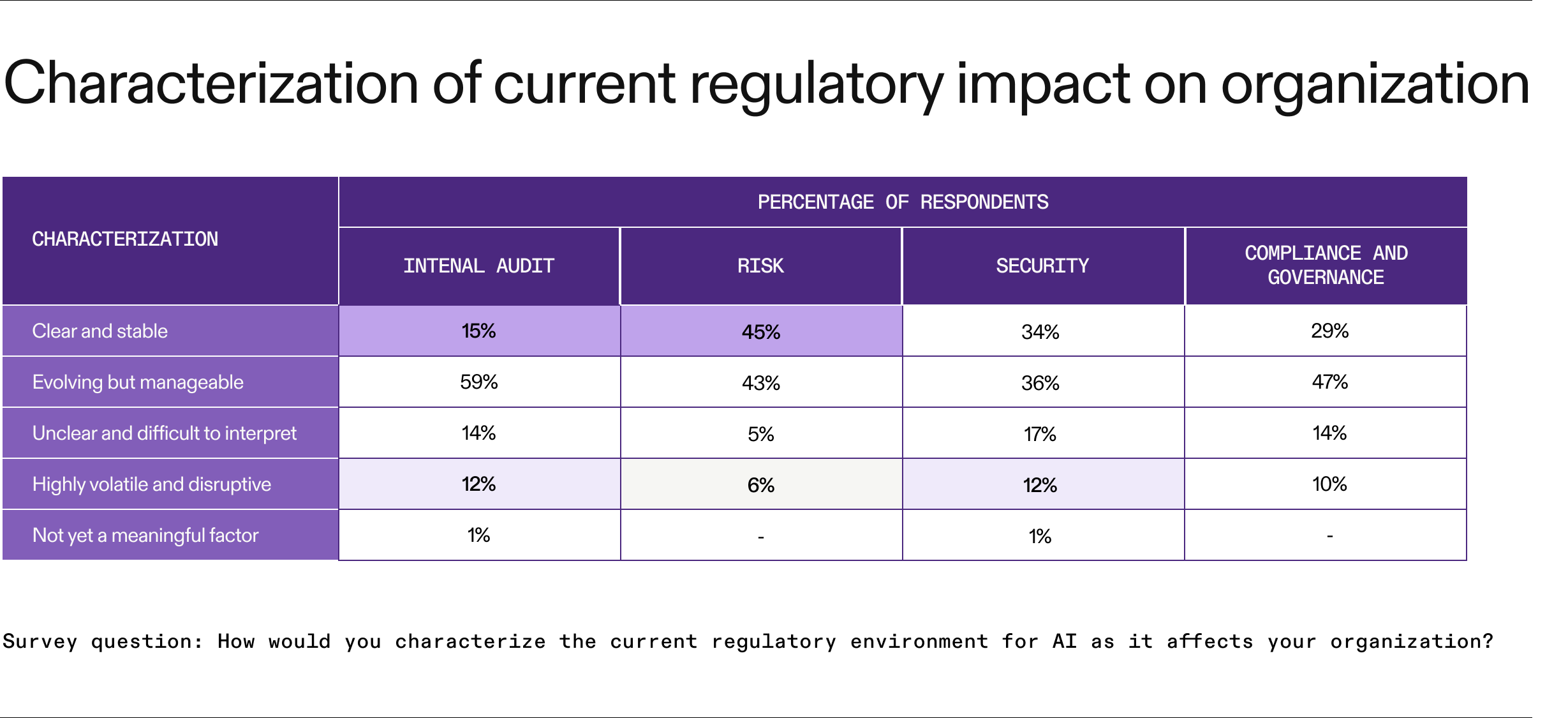 Characterization of current regulatory impact on organization