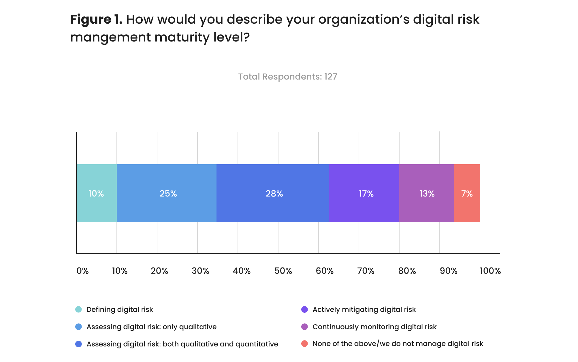 How would you describe your organization's digital risk management maturity level?