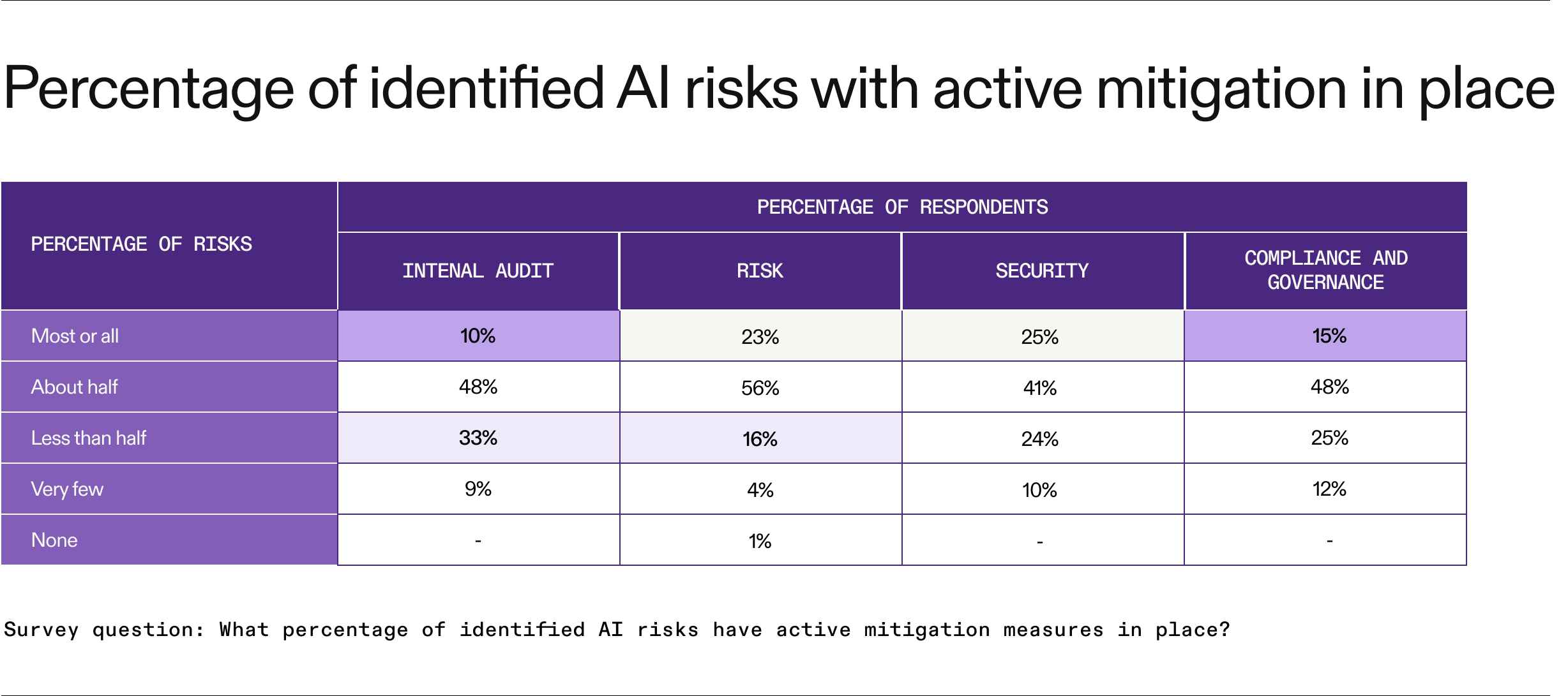 Percentage of identified AI risks with active mitigation in place