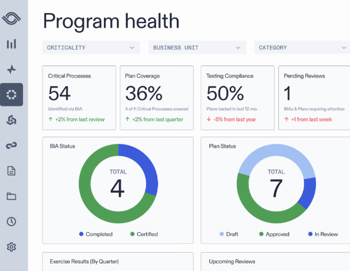 Optro business continuity program health dashboard showing critical processes, plan coverage, testing compliance, and review status.