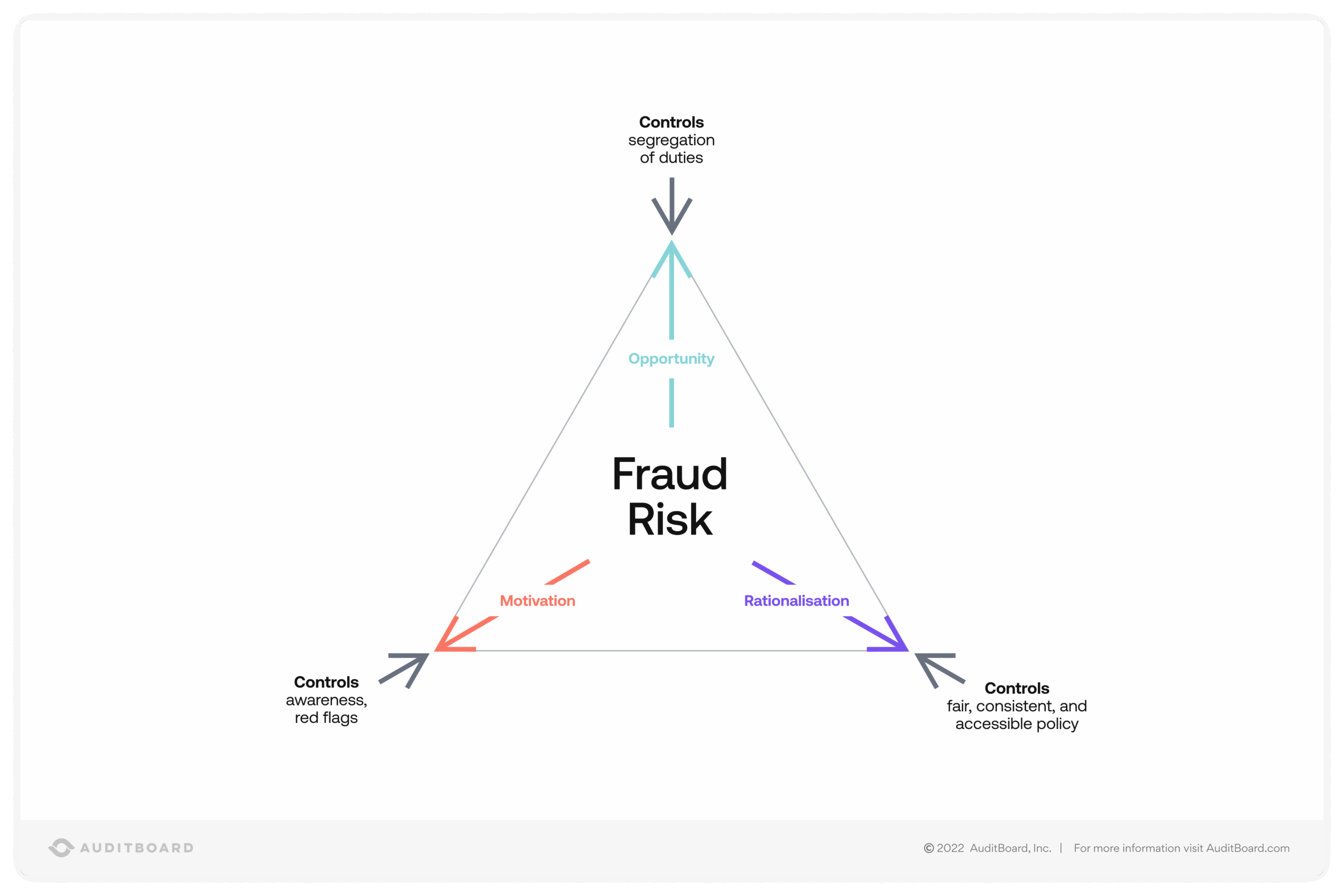 Fraud Risk Triangle With Controls