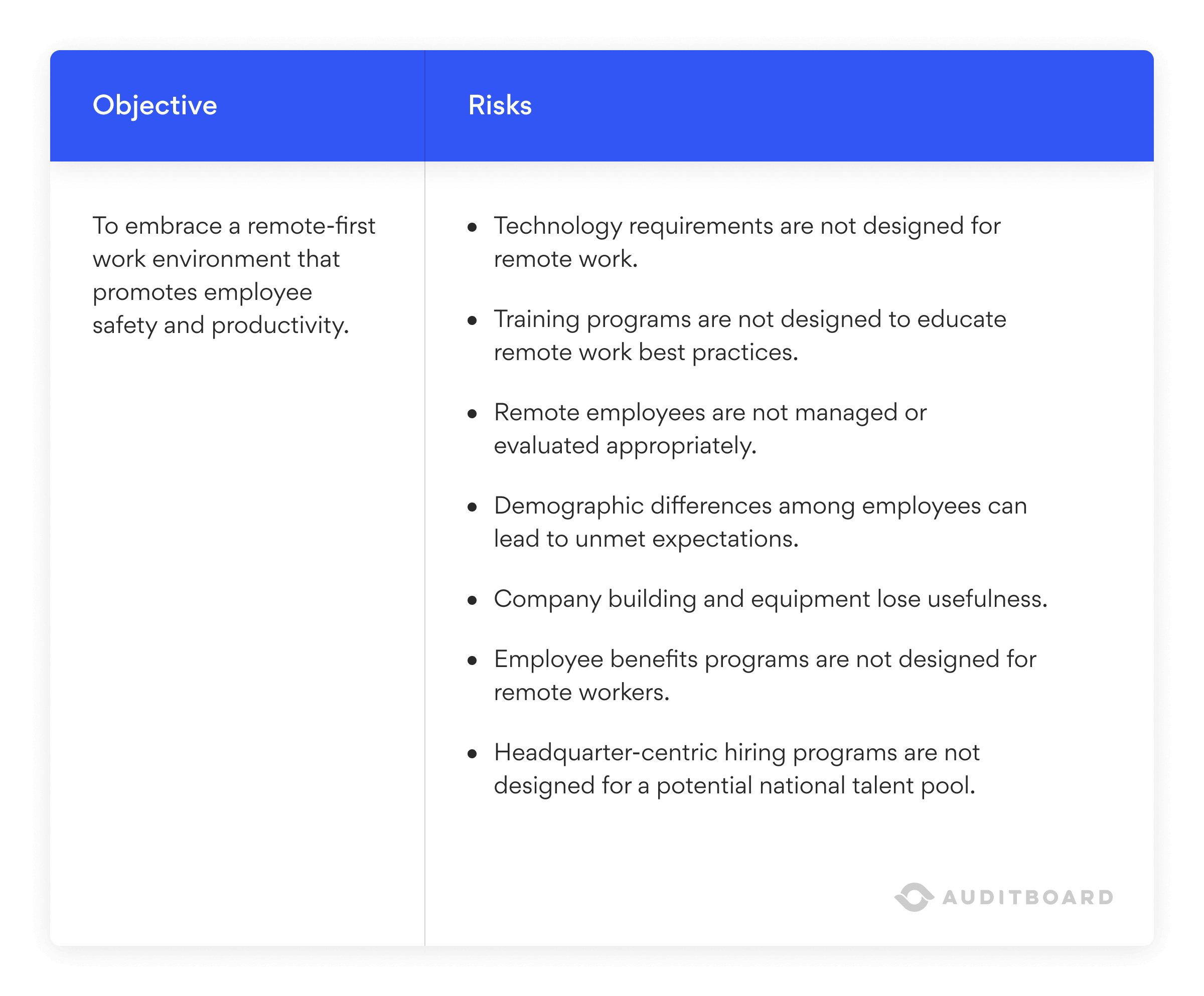 A graph displaying a risk-based plan where we flipped the evaluation and start with management's objectives and current risks. Highlighting objective and risks as the top 2 main columns.