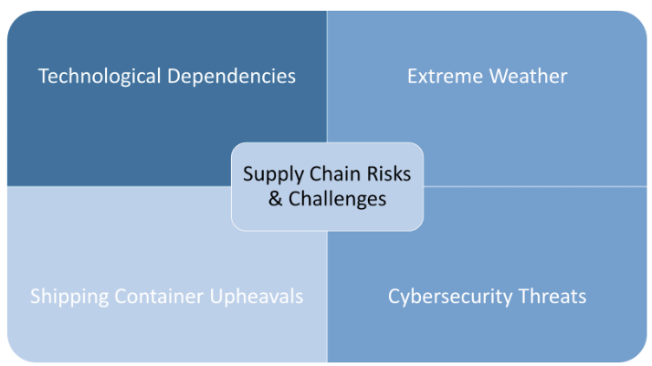 supply chain risks and challenges