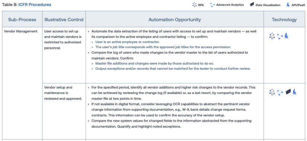 Hyperautomation in Action: Purchasing and Payables (ICFR Procedures)