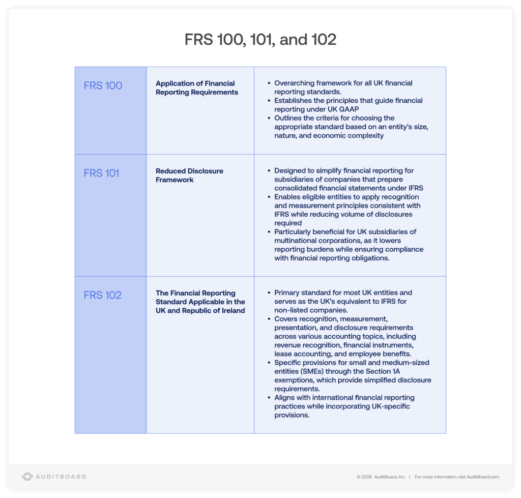 UK GAAP: FRS 100, 101, and 102