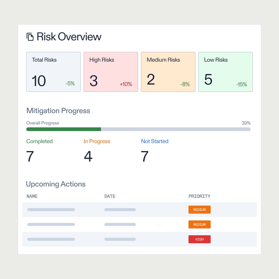 Risk overview dashboard highlighting total, high, medium, and low risks