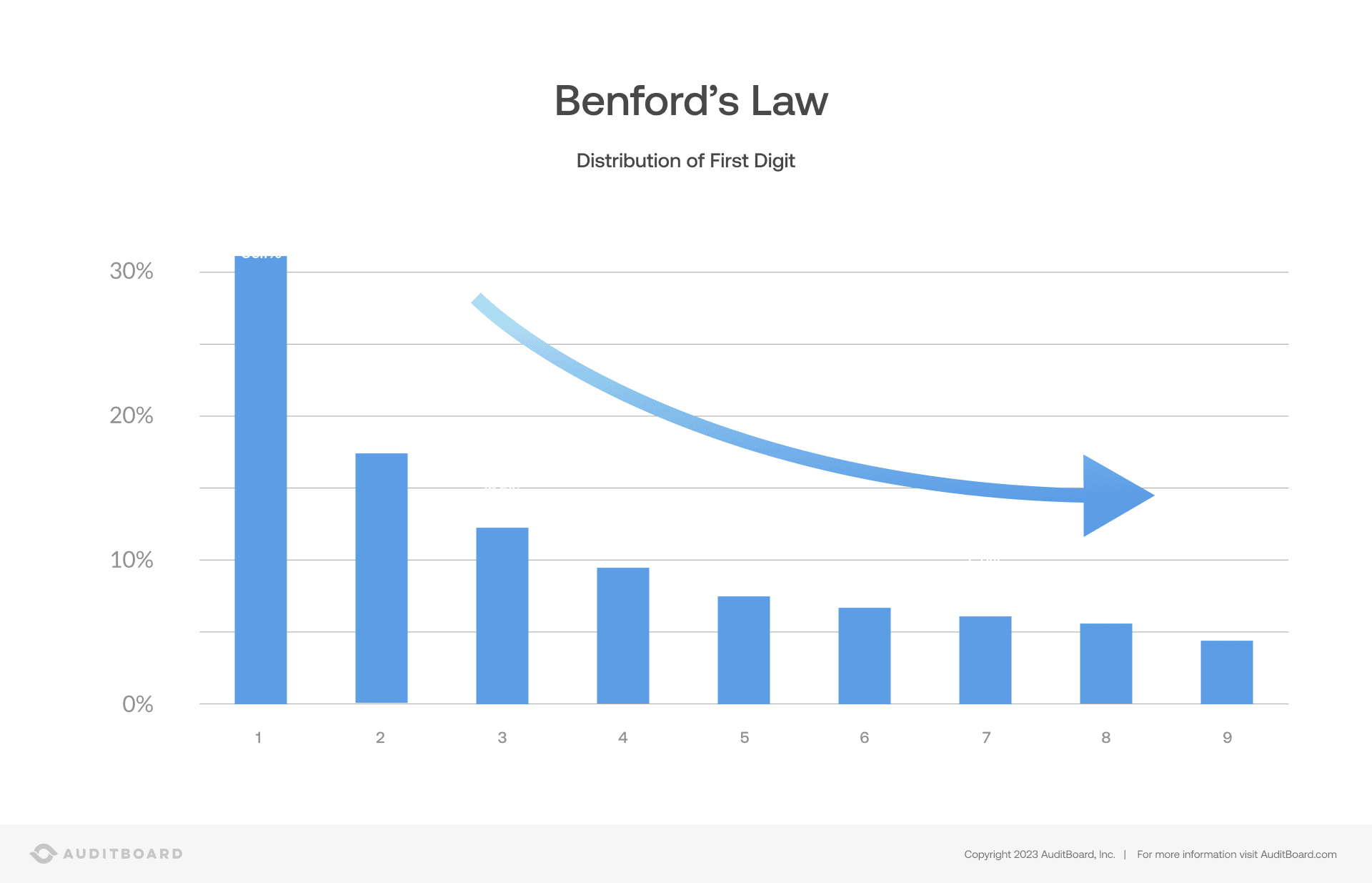 Benford's Law
