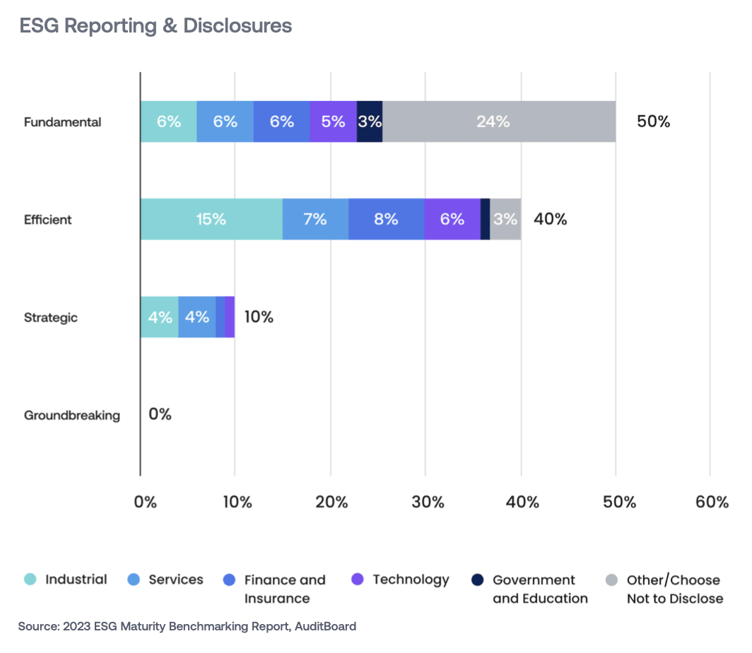 ESG Maturity Benchmarking: Reporting and Disclosures
