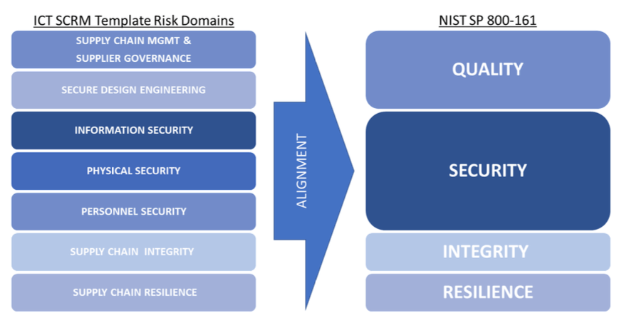 U.S. Cybersecurity and Infrastructure Security Agency Vendor supply chain risk management template. 