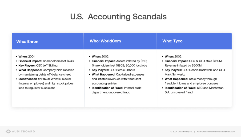 The Sarbanes-Oxley Act: US Accounting Scandals