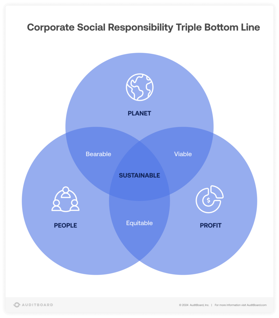 Corporate Social Responsibility Triple Bottom Line