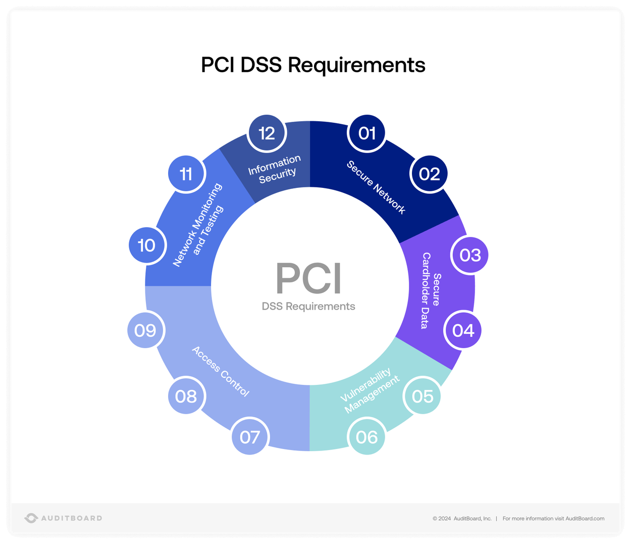 Regulatory Compliance: Overview and Guide