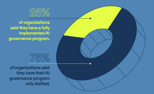 Donut chart showing how many organizations have full AI governance vs. those still drafting a program