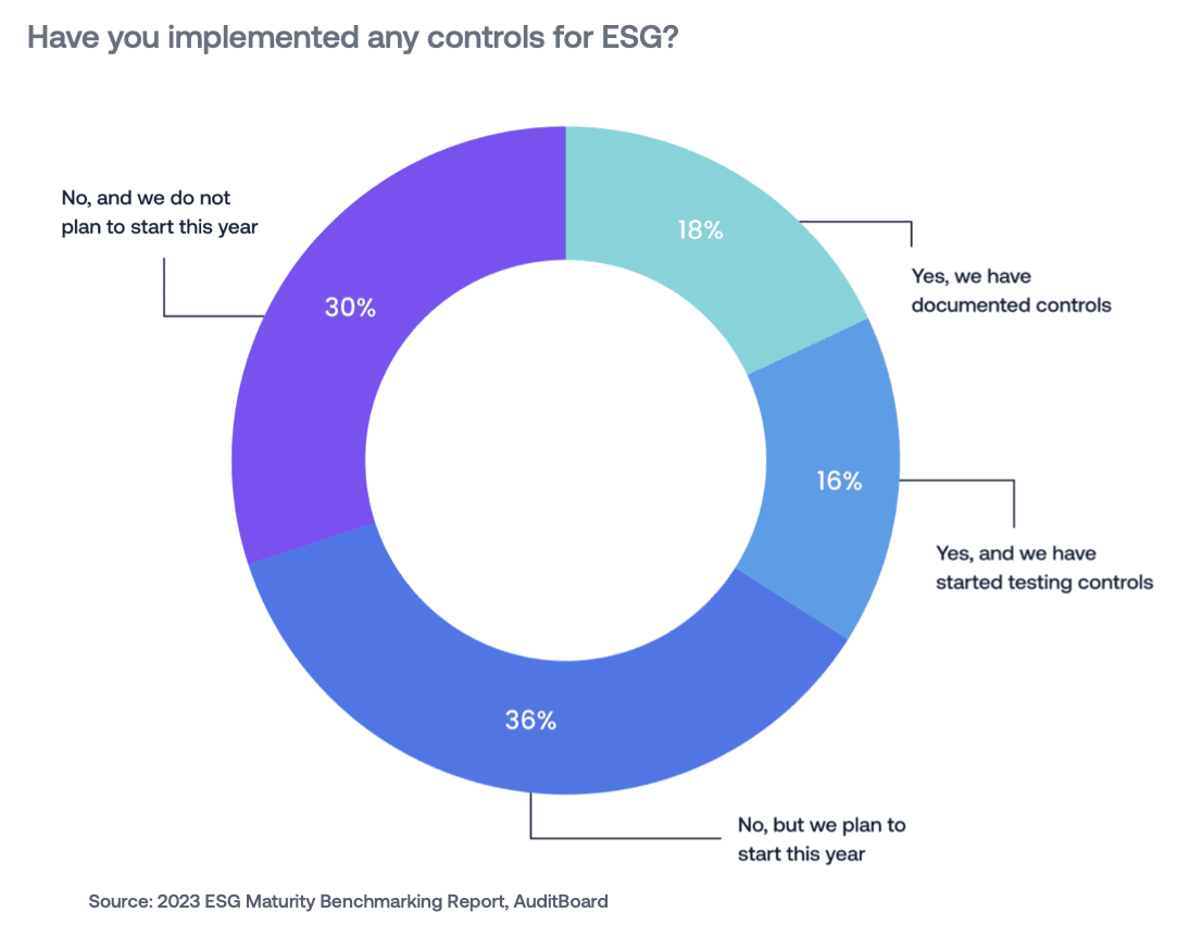 ESG Maturity Benchmarking: ESG Controls