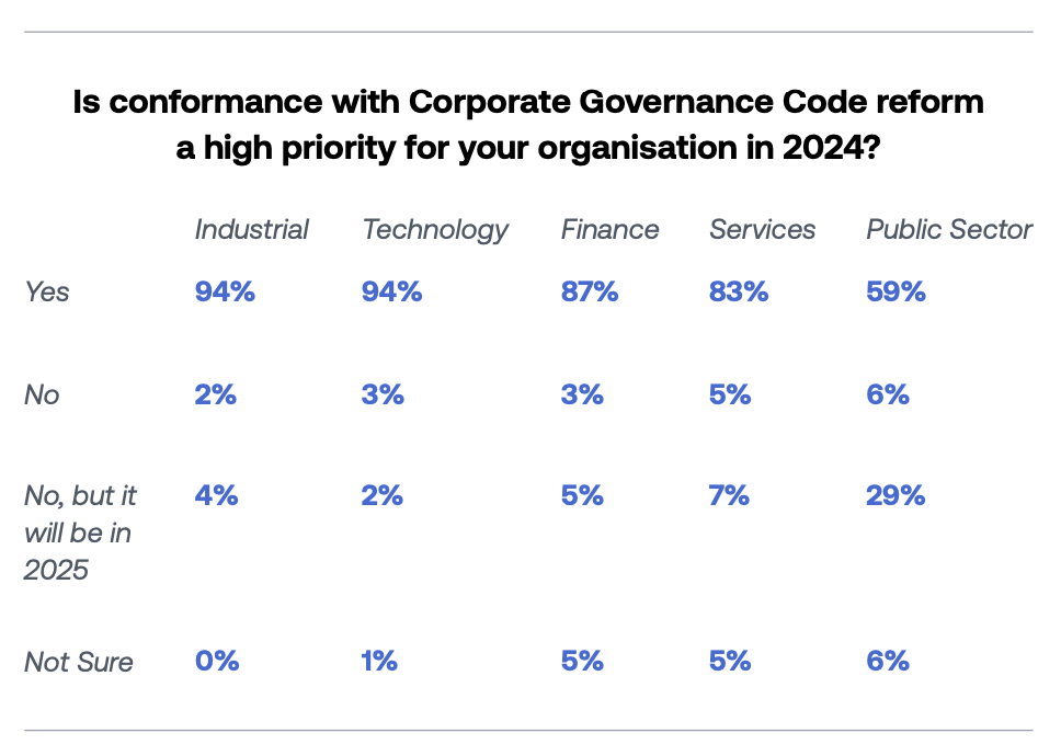 UK Corporate Governance Code Preparedness: Priority