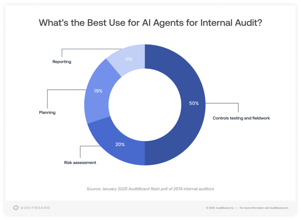 How AI Agents Will Transform Internal Audit and Compliance