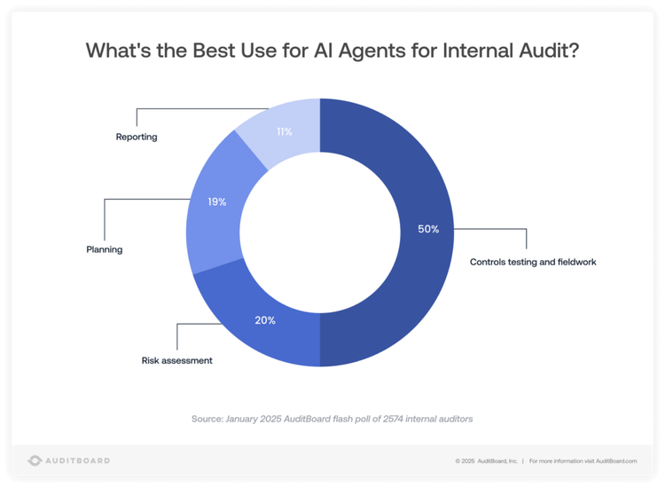 How AI Agents Will Transform Internal Audit and Compliance