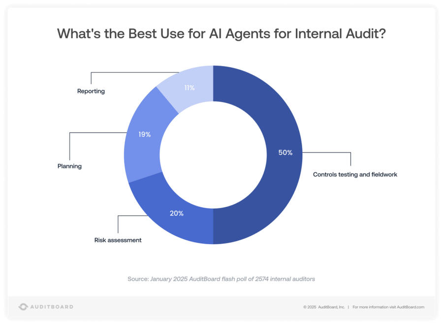 How AI Agents Will Transform Internal Audit and Compliance