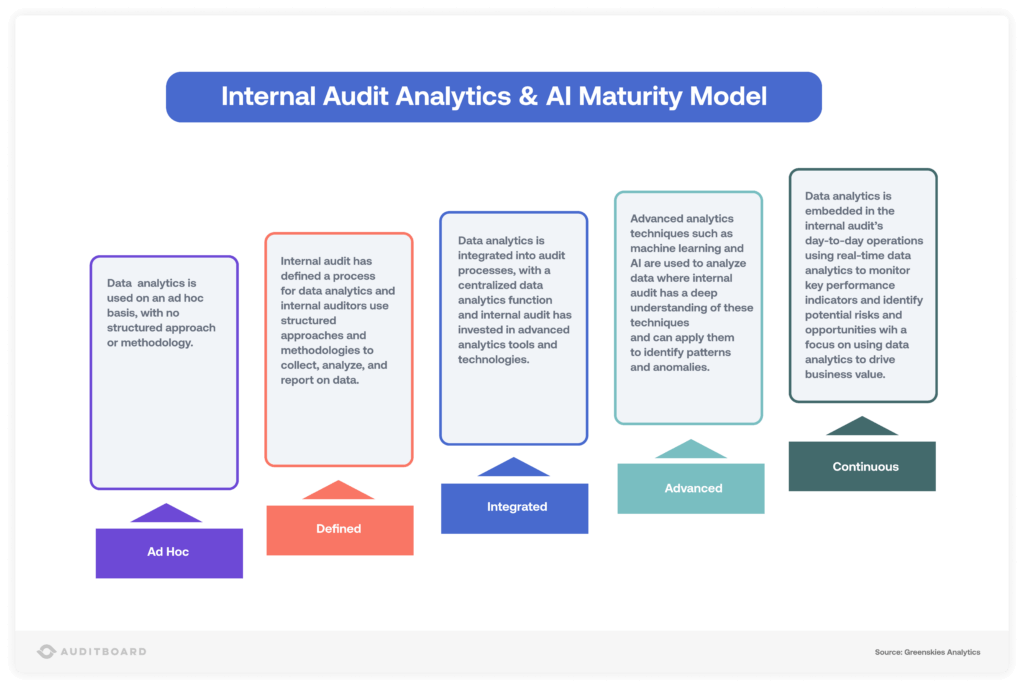 Internal Audit Analytics and AI Strategy Maturity Model