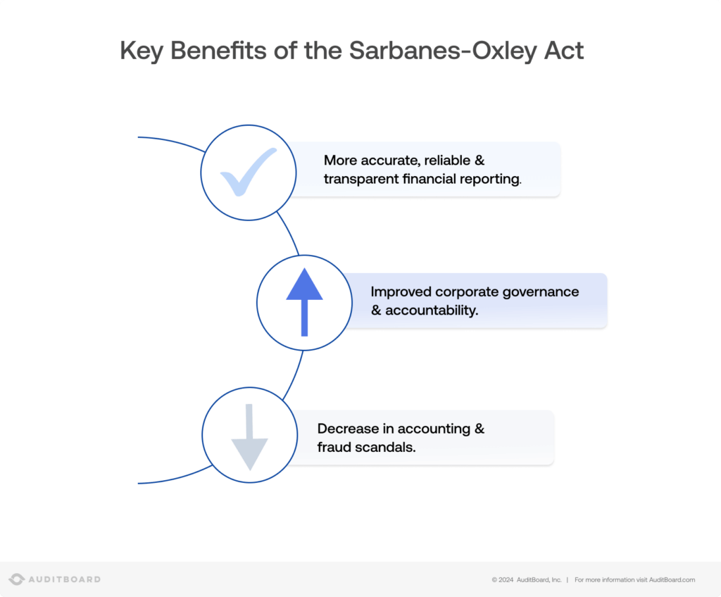 The Sarbanes-Oxley Act Three Key Benefits