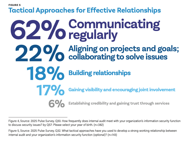 Natural Allies: Nurturing Cyber Resilient Cultures Through Internal Audit-Information Security Collaboration - Tactical Approaches for Effective Internal Audit-Infosec Relationships