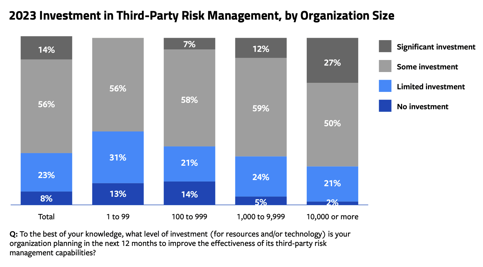 2023 Investment in Third-Party Risk Management, by Organization Size