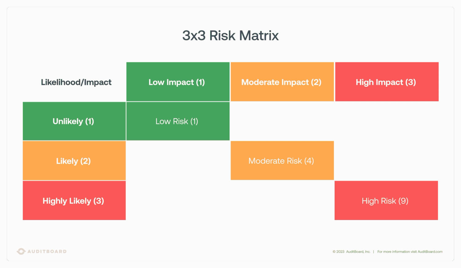 Asset Focused Risk Matrix Risk assessment matrix: Overview and guide