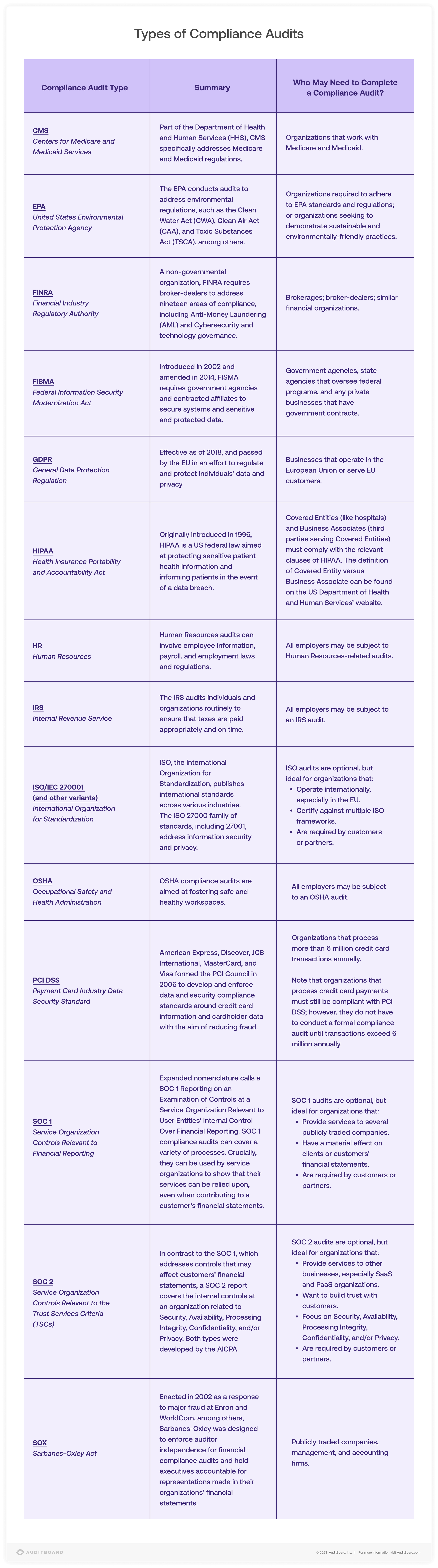 Types of Compliance Audits
