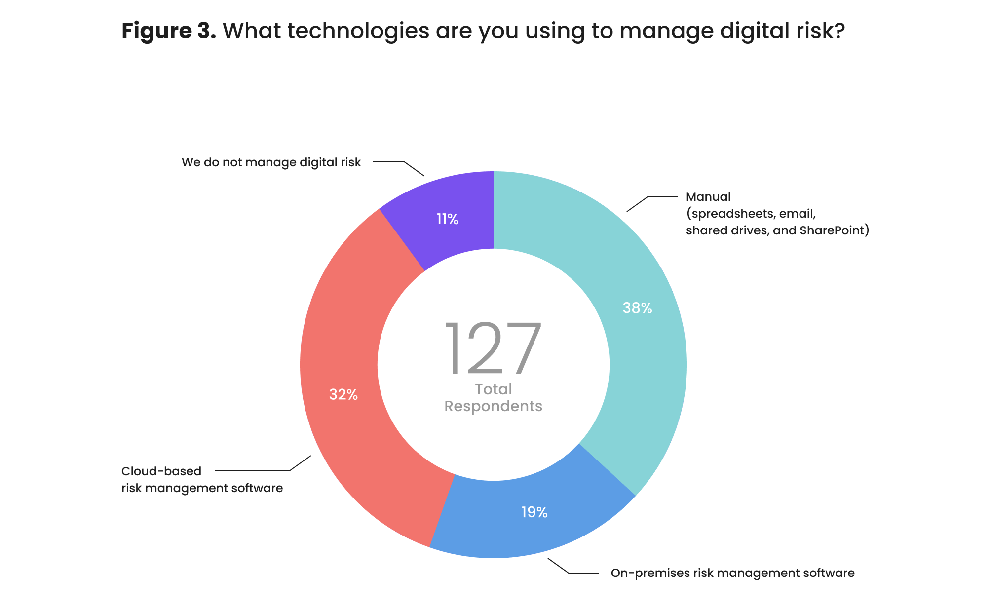 What technologies are you using to manage digital risk?