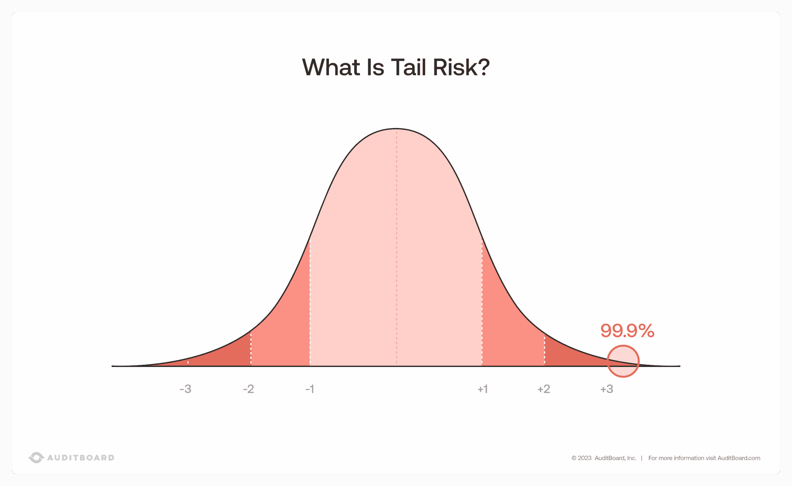 What Is Tail Risk Bell Curve