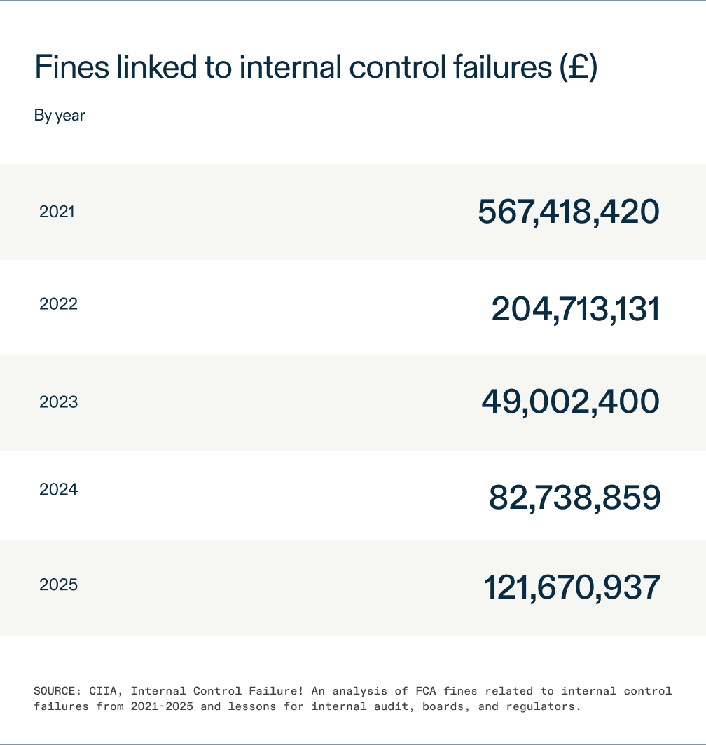 fines linked to internal control failures
