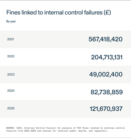 Internal Controls Failures: New Data from the CIIA