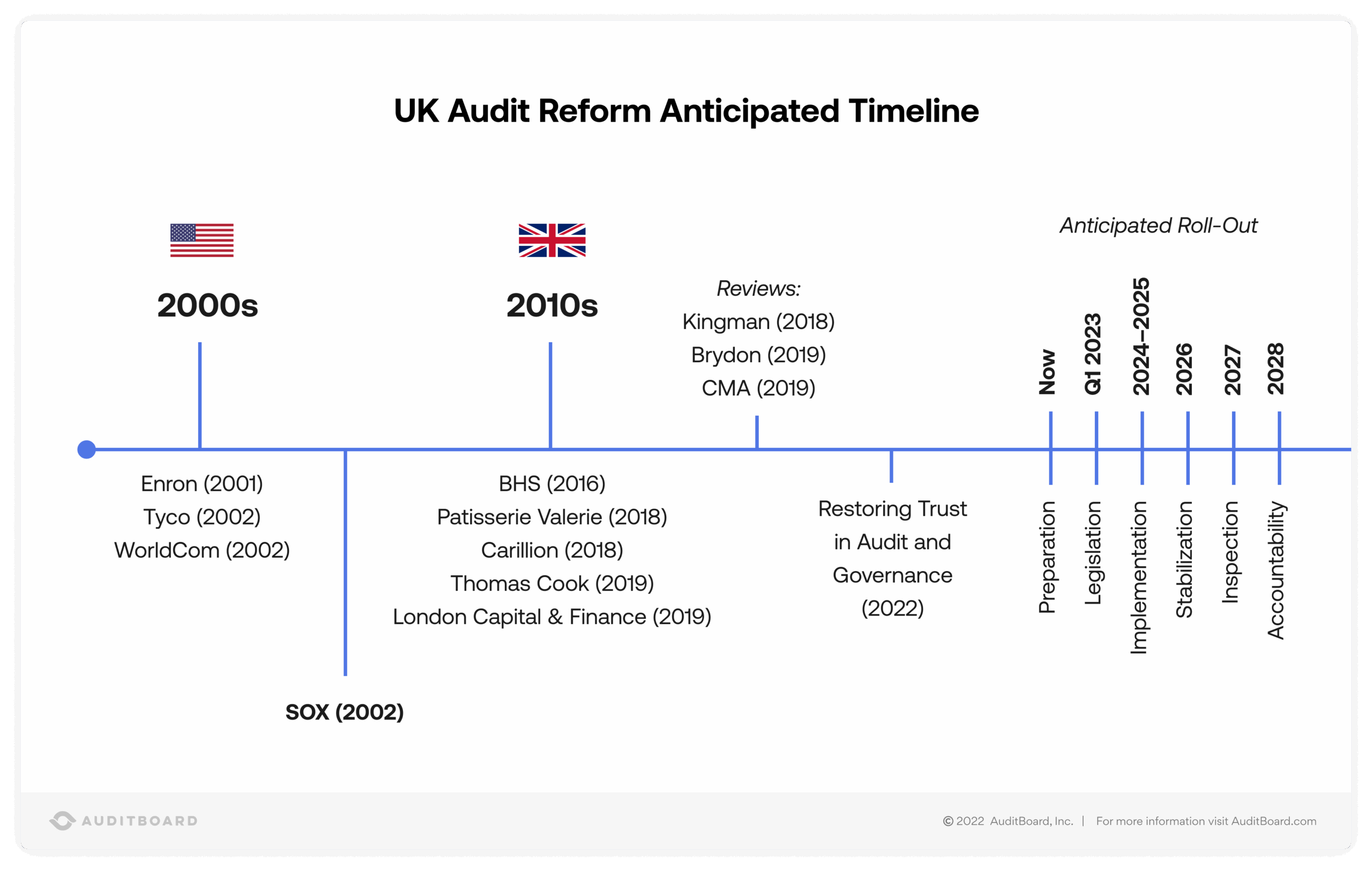 UK Audit Reform Anticipated Timeline