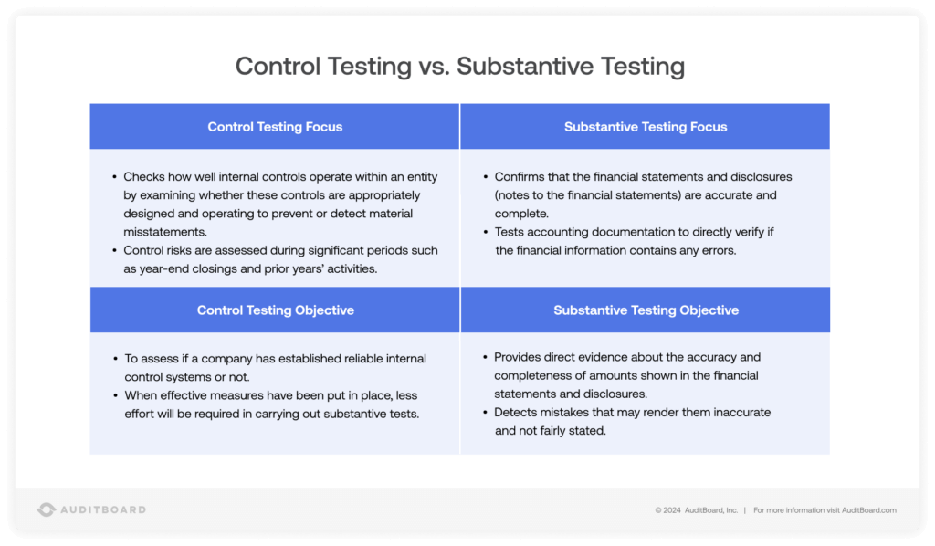 Control Testing vs Substantive Testing