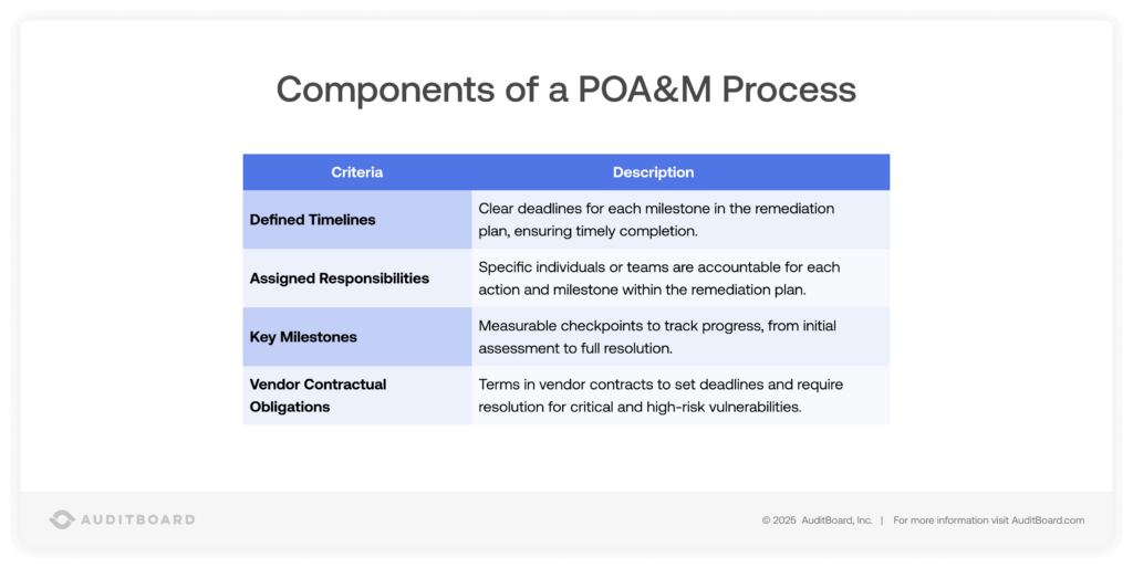 Vendor Audit: Components of a POA&M Process