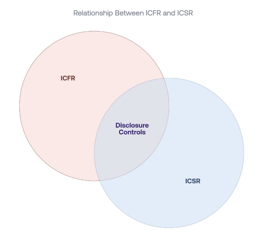 ICFR vs ICSR