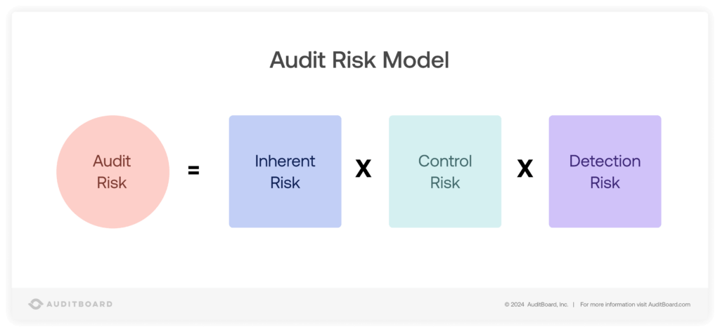Audit Risk Model