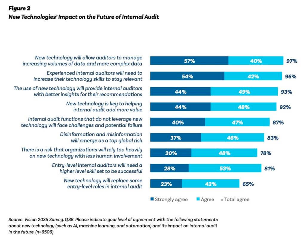 Internal Audit: Vision 2035 - New Technologies’ Impact on the Future of Internal Audit