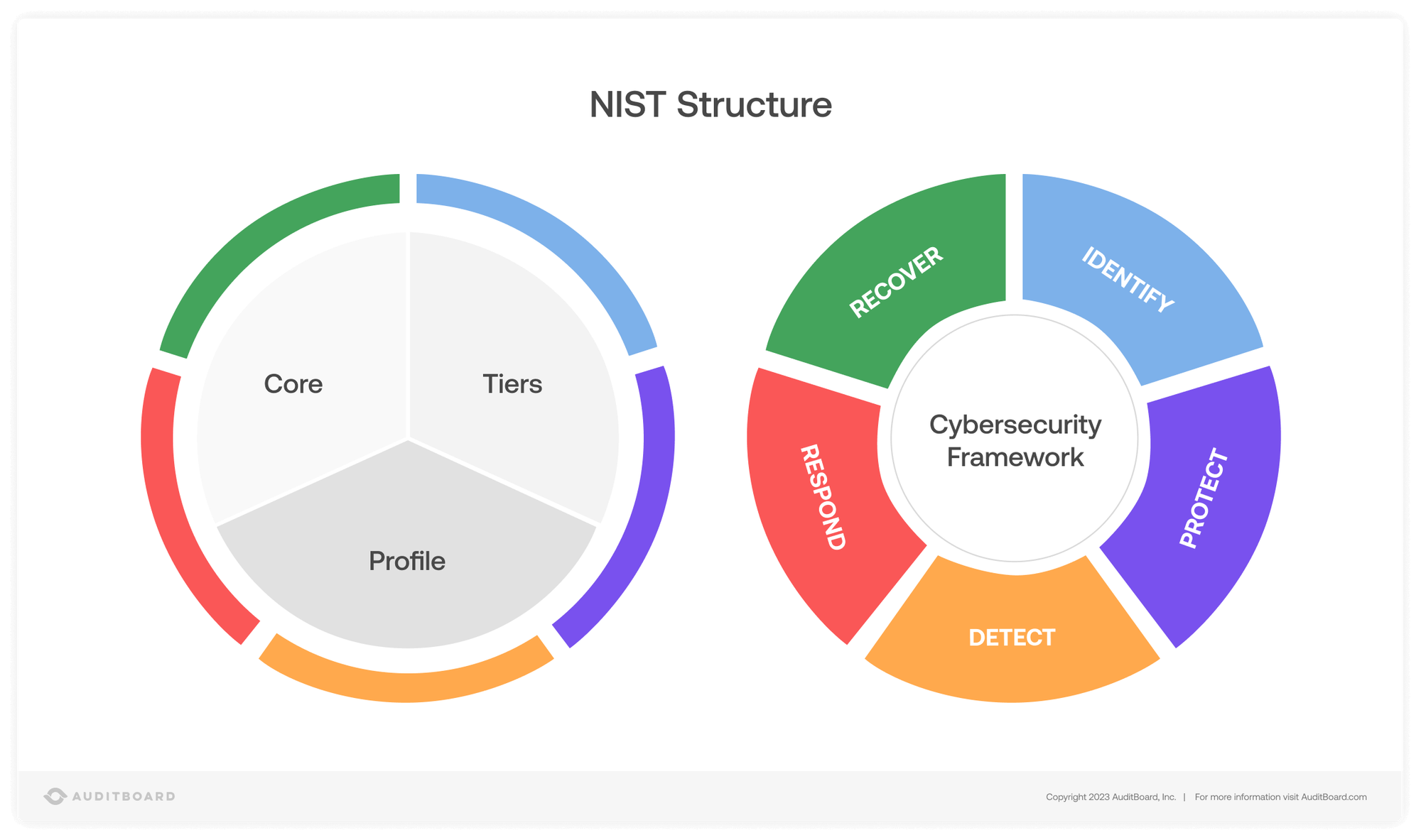NIST Cybersecurity Framework (CSF) Controls Fundamentals