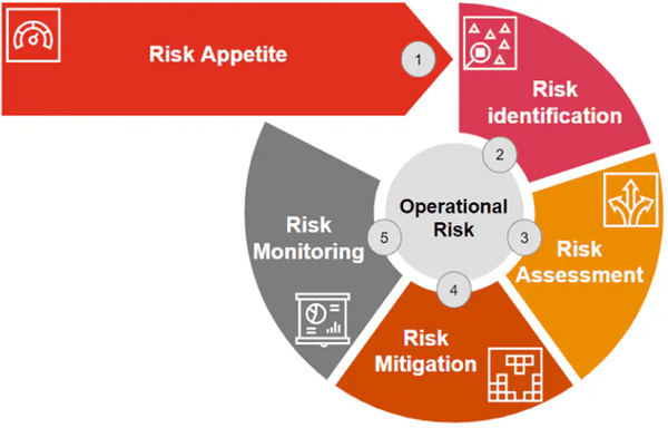 Operational Risk Management: Overview and Guide