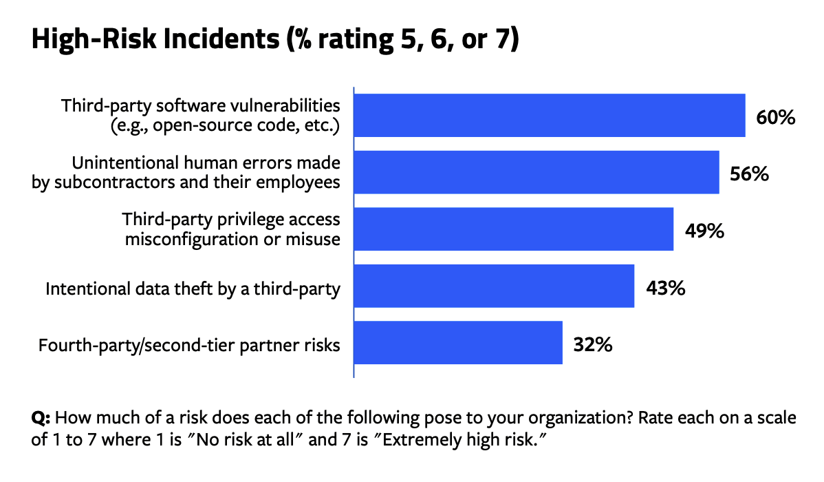 High-Risk Incidents (% rating 5, 6, or 7)
