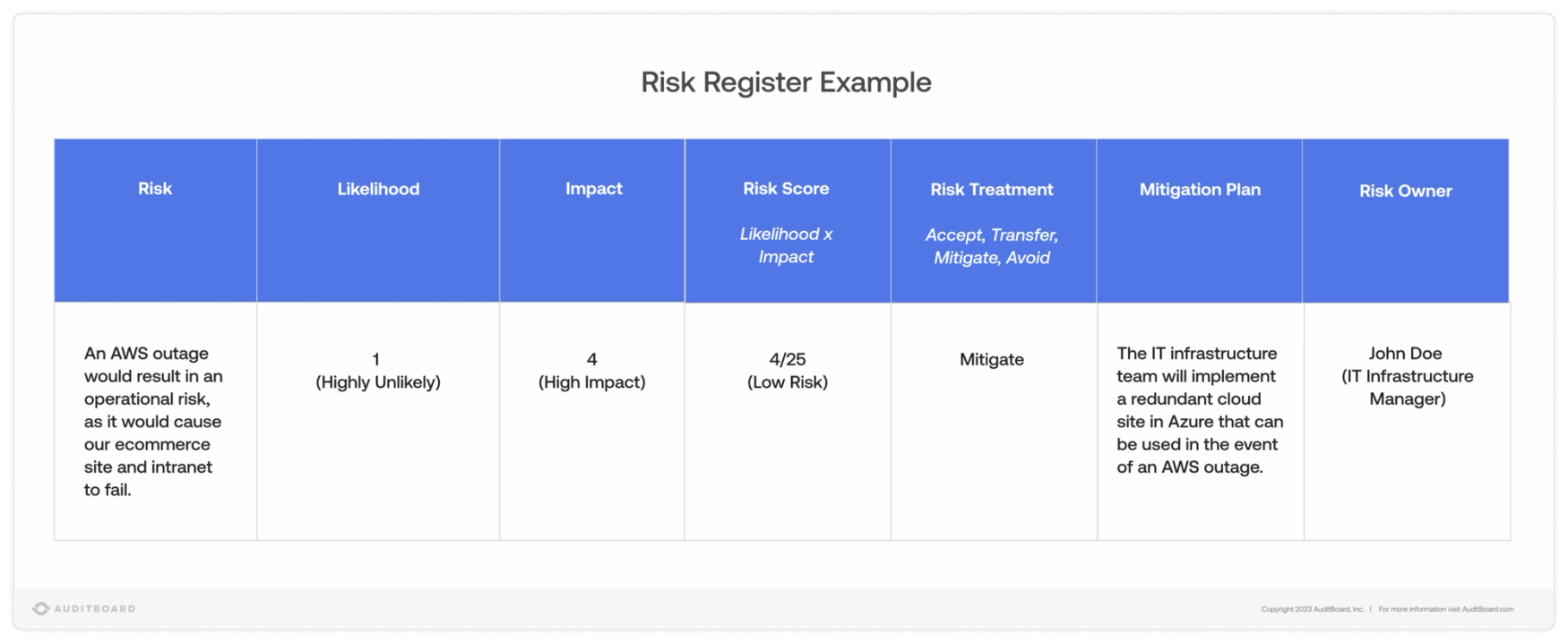 Assessing Risk 101 Risk management 101: Process, examples, strategies