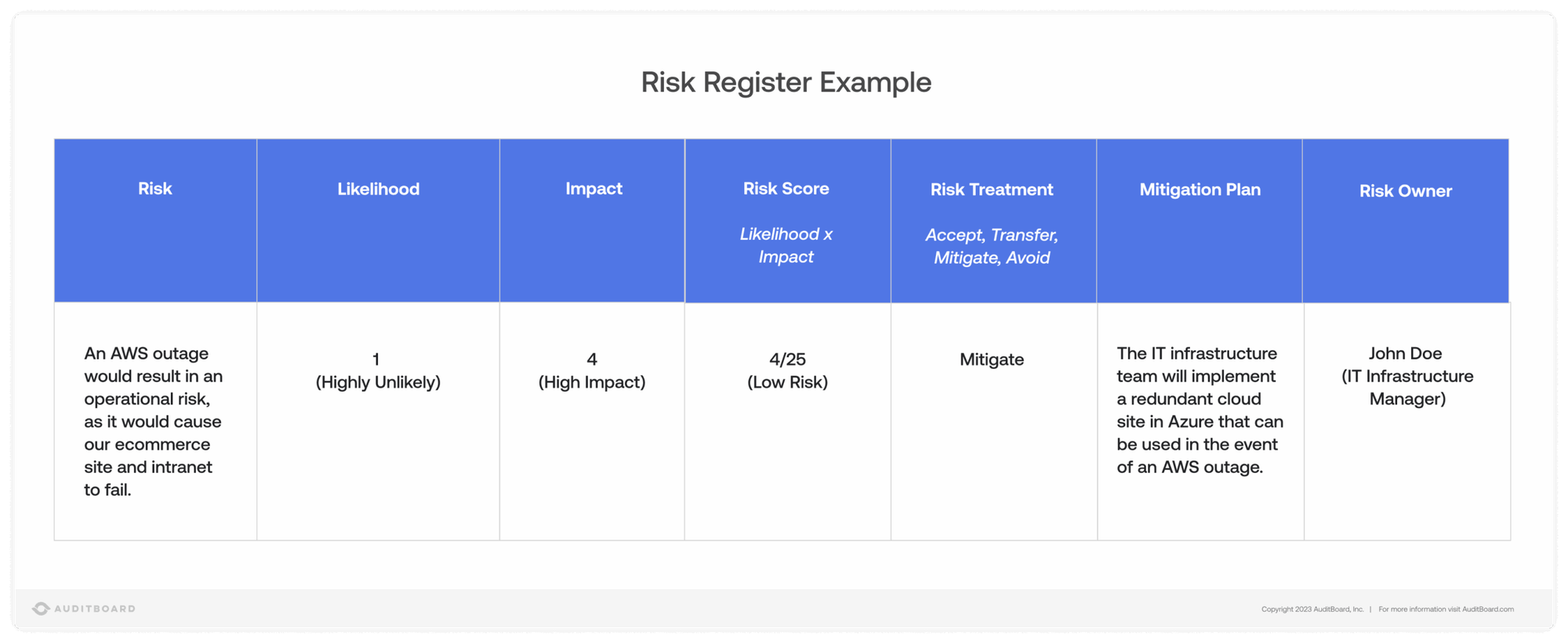 Risk Simple Example Risk management 101: Process, examples, strategies